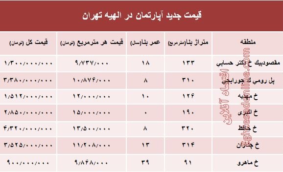 جدیدترین نرخ مسکن در منطقه الهیه؟ +جدول