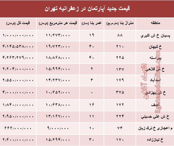 مظنه آپارتمان در منطقه زعفرانیه؟ +جدول