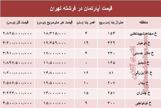 قیمت آپارتمان در منطقه فرشته؟ +جدول