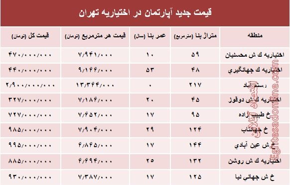 مظنه آپارتمان در منطقه اختیاریه؟ +جدول