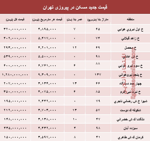 نرخ قطعی مسکن در منطقه پیروزی تهران؟ +جدول