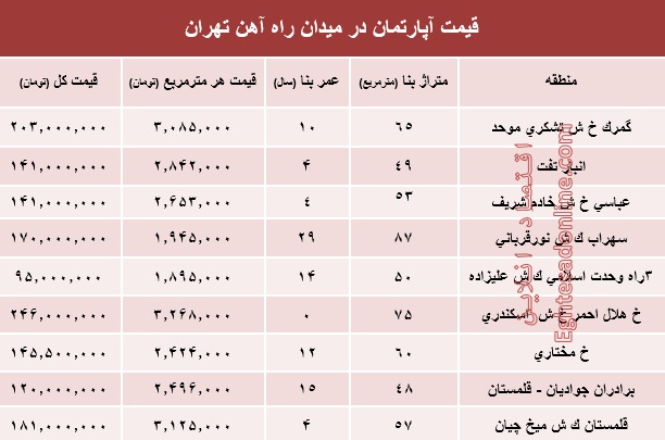 قیمت آپارتمان در میدان راه آهن تهران؟ +جدول