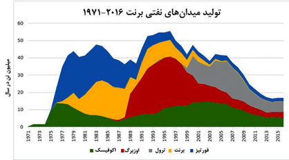 برنت، بی‌مقدار می‌شود؟