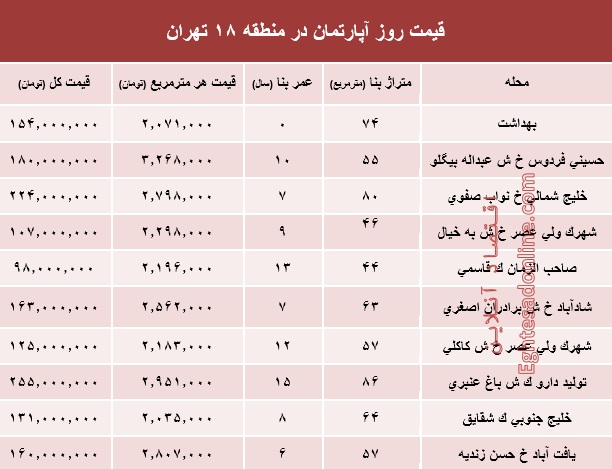 نرخ قطعی آپارتمان در منطقه ۱۸؟ +جدول