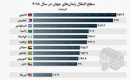 سطح اشغال زندان‌های جهان در سال۲۰۱۸ +نمودار