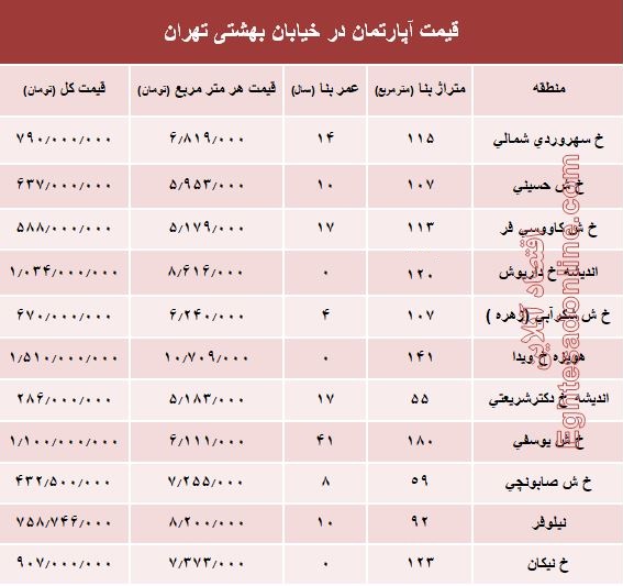 قیمت واحد مسکونی در خیابان بهشتی تهران؟ +جدول