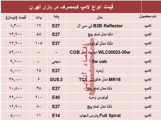 قیمت انواع لامپ‌های کم مصرف در بازار؟ +جدول