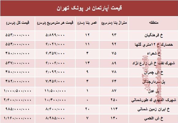 آپارتمان در منطقه پونک چند؟ +جدول