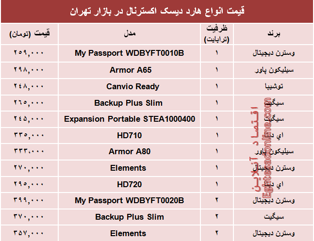 مظنه پرفروش‌ترین هارد دیسک‌های اکسترنال؟ +جدول