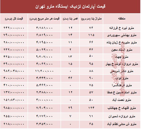 مظنه آپارتمان نزدیک ایستگاه مترو؟ +جدول