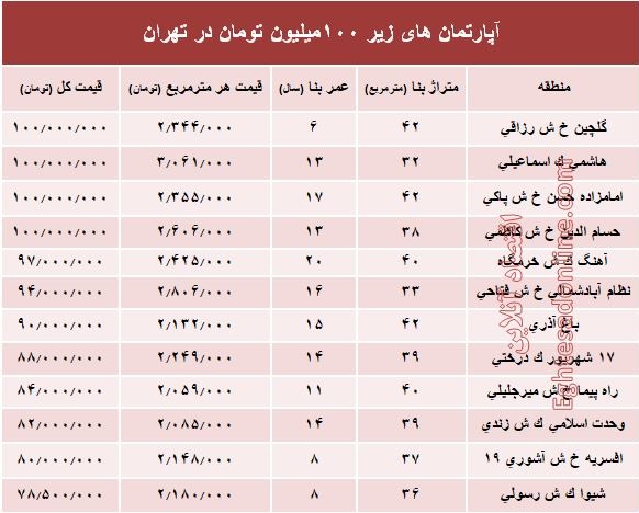 با ۱۰۰میلیون هم می‌توان خانه خرید؟ +جدول