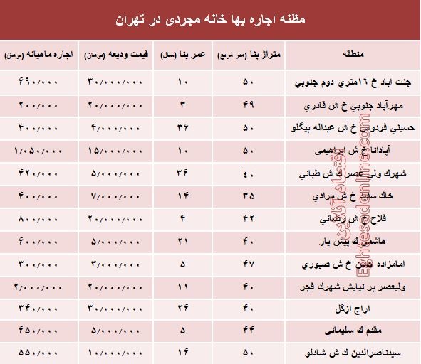 مظنه اجاره‌بهای خانه نقلی در تهران؟ +جدول