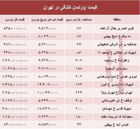 مظنه واحدهای کلنگی در تهران؟ +جدول