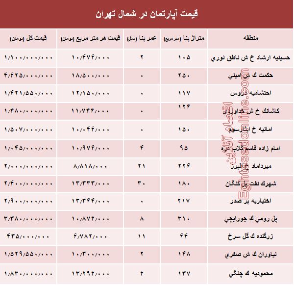 نرخ قطعی آپارتمان در شمال تهران؟ +جدول