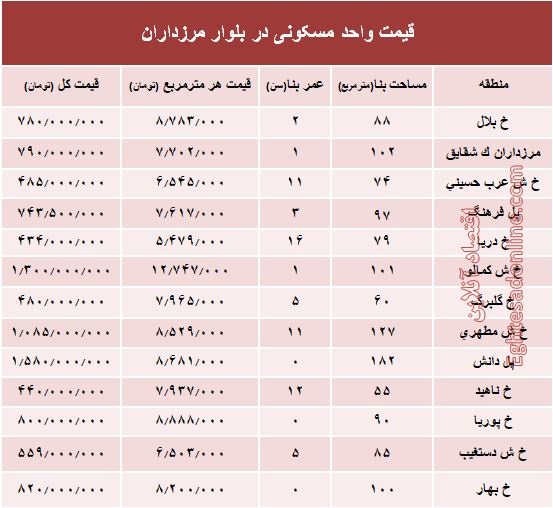 قیمت آپارتمان در بلوار مرزداران؟ +جدول