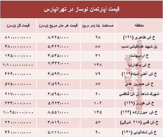 آپارتمان نوساز در تهرانپارس چند؟ +جدول