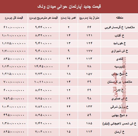 آپارتمان حوالی میدان ونک چند؟ +جدول