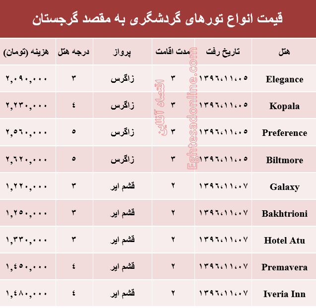 هزینه سفر به گرجستان در بهمن ماه۹۶ +جدول