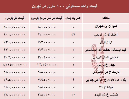 مظنه واحدهای ۱۰۰ متری در تهران +جدول