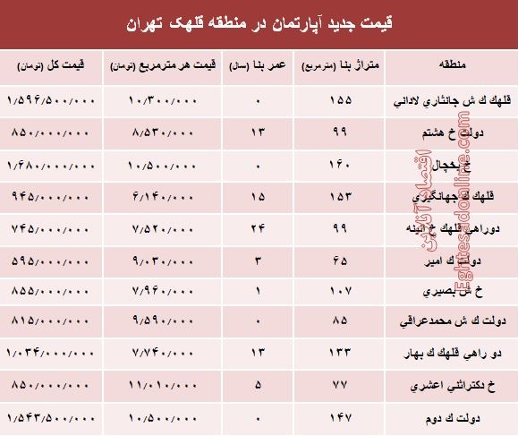 مظنه آپارتمان در منطقه  قلهک چند؟ +جدول