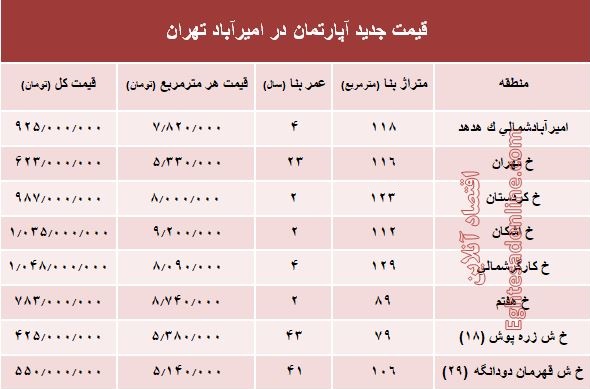 مظنه آپارتمان در منطقه امیرآباد؟ +جدول