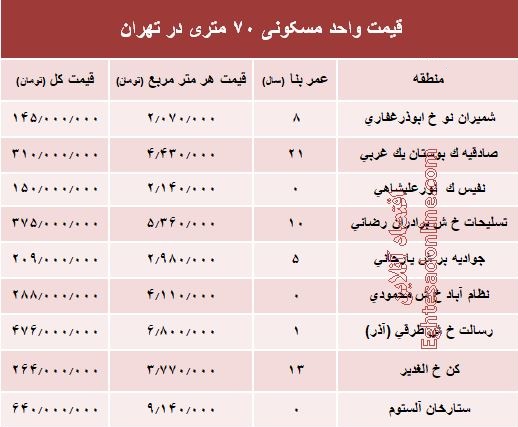 مظنه واحدهای ۷۰ متری در تهران؟ +جدول