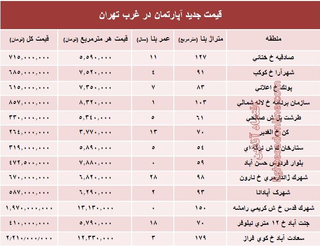 نرخ قطعی معاملات آپارتمان در غرب تهران +جدول