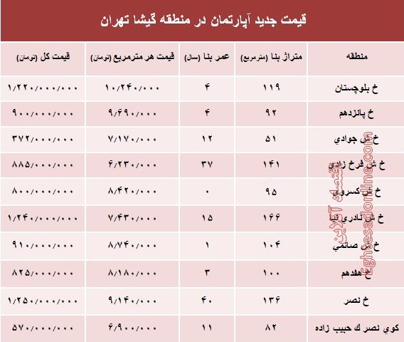 مظنه آپارتمان در منطقه گیشا؟ +جدول