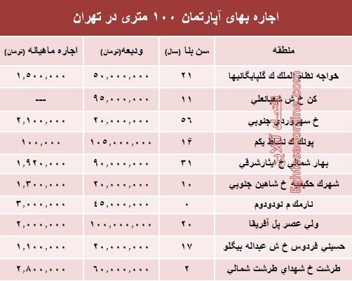 مظنه اجاره‌بهای آپارتمان ۱۰۰ متری در تهران + جدول