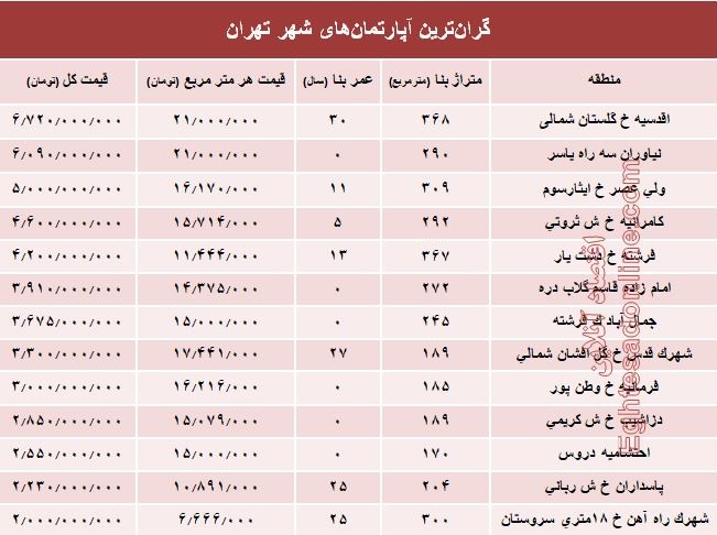 مظنه گران‌ترین آپارتمان‌های تهران؟ +جدول