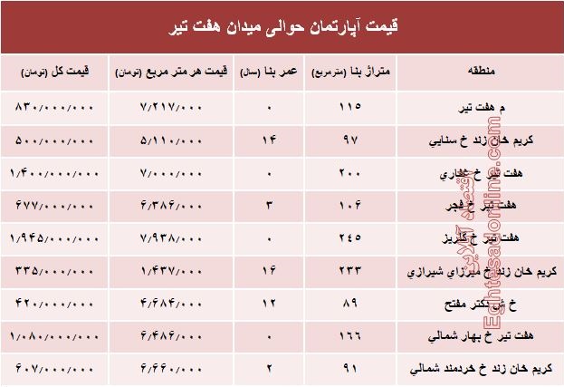 قیمت واحد مسکونی حوالی میدان هفت تیر؟ +جدول