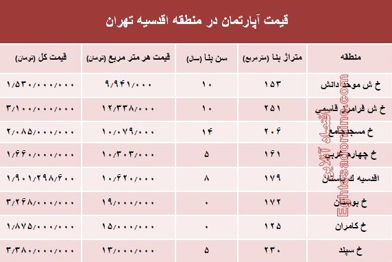 جدیدترین نرخ خانه‌ در محله اقدسیه؟ +جدول