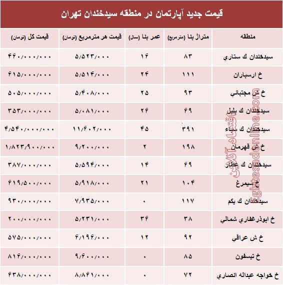 مظنه آپارتمان در منطقه  سیدخندان؟ +جدول