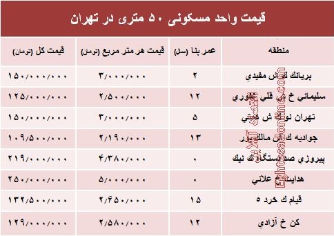 قیمت واحد مسکونی ۵۰ متری در تهران؟ +جدول