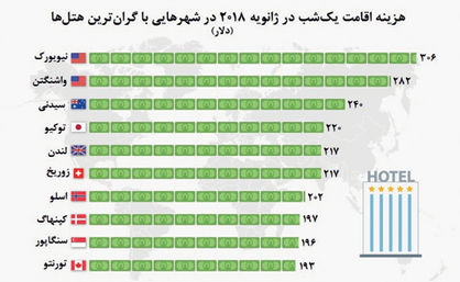 شهرهایی که بالاترین هزینه اقامت در هتل‌ها را دارند  +نمودار