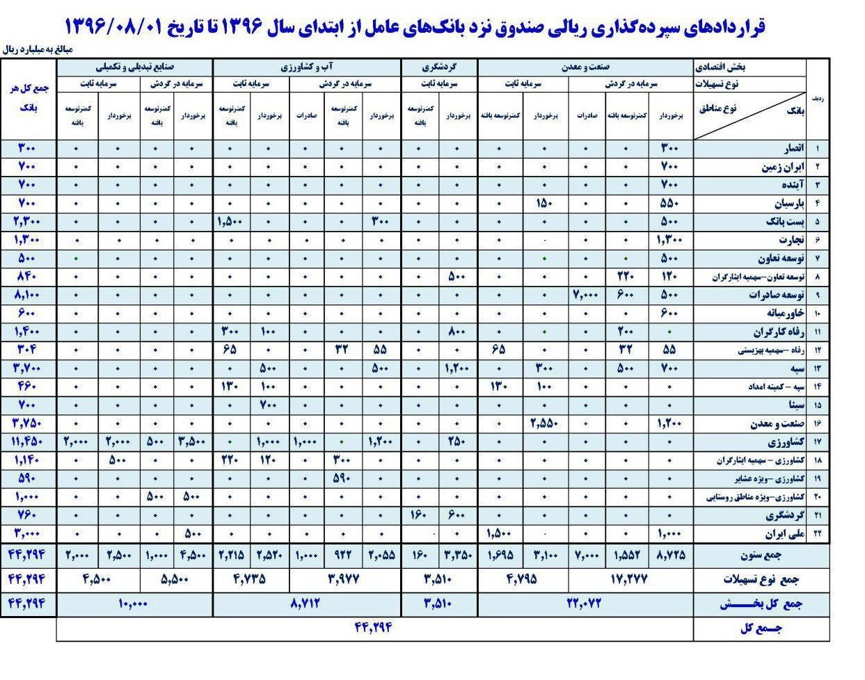 سهم هر بانک از سپرده‎گذاری در صندوق توسعه ملی +جدول