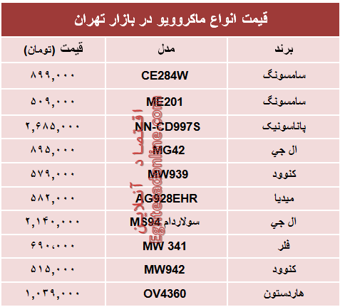 نرخ انواع ماکروویو در بازار چند؟ +جدول