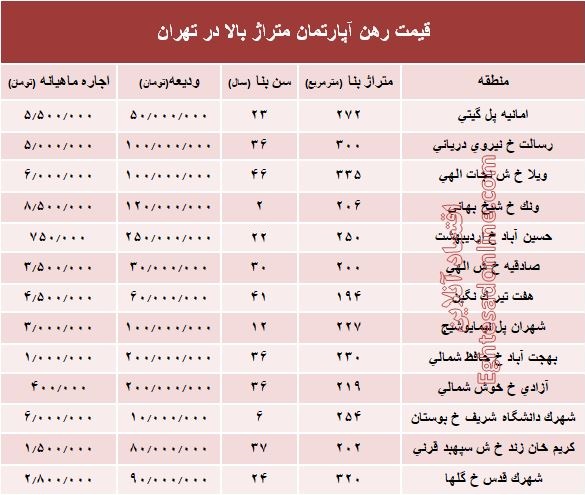 قیمت اجاره‌بها آپارتمان متراژ بالا در تهران +جدول