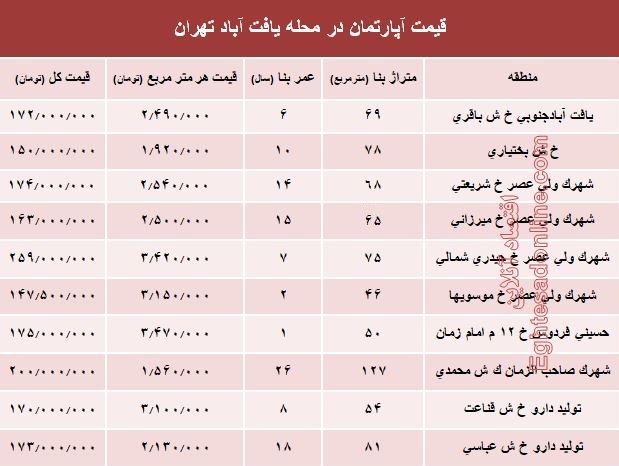 قیمت واحد مسکونی در محله یافت آباد تهران؟ +جدول