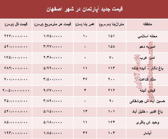 نرخ قطعی آپارتمان در اصفهان؟ +جدول