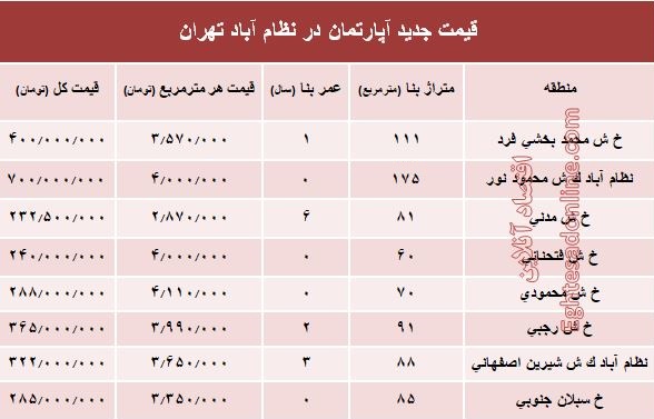 مظنه آپارتمان در منطقه  نظام آباد؟ +جدول