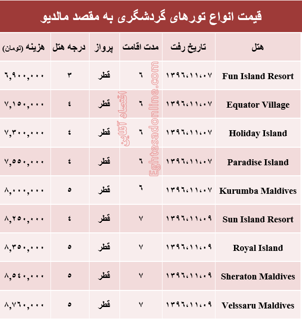 هزینه سفر به مالدیو در بهمن ماه +جدول