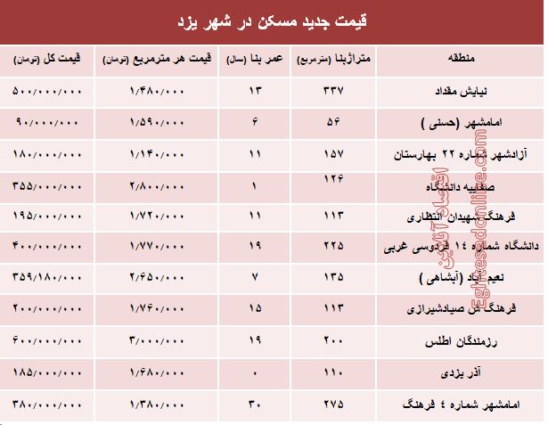 نرخ قطعی مسکن در استان یزد؟ +جدول