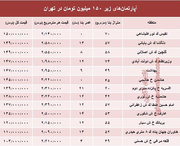 با ۱۵۰میلیون کجا می‌توان‌ خانه‌ خرید؟ +جدول