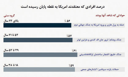 قطع امید نسل جنگ‌دیده آمریکا از کشور