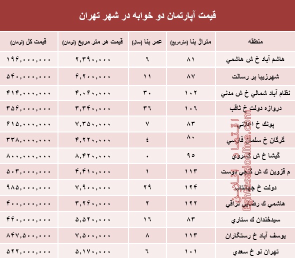 مظنه آپارتمان دوخوابه در شهر تهران؟ +جدول