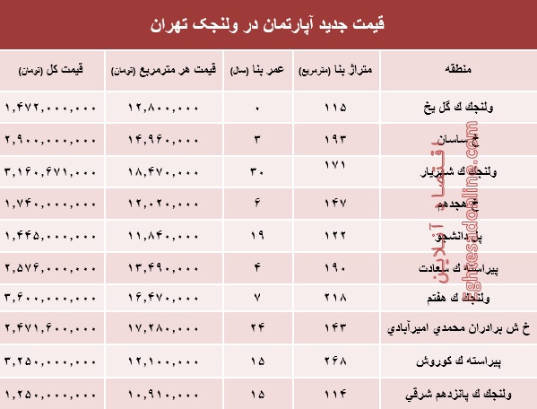 مظنه آپارتمان در منطقه  ولنجک؟ +جدول