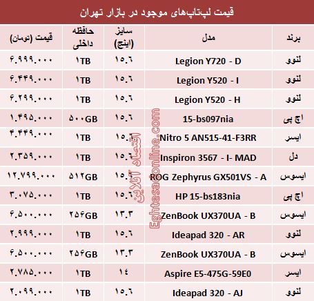 خرید یک لپ تاپ چقدر آب می‌خورد؟ +جدول