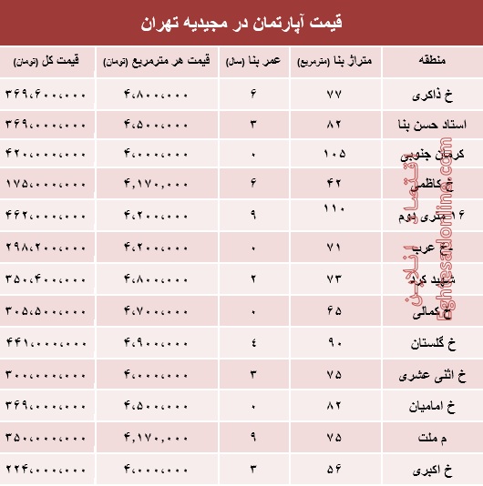 آپارتمان در مجیدیه تهران متری چند؟ +جدول