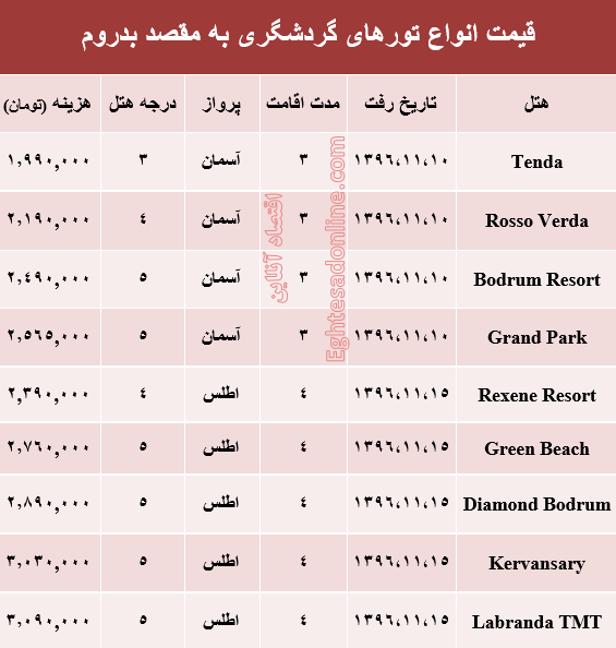 هزینه سفر به بدروم در بهمن ماه جاری +جدول